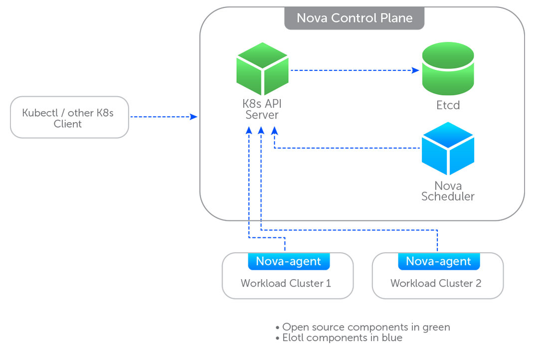 Nova Architecture